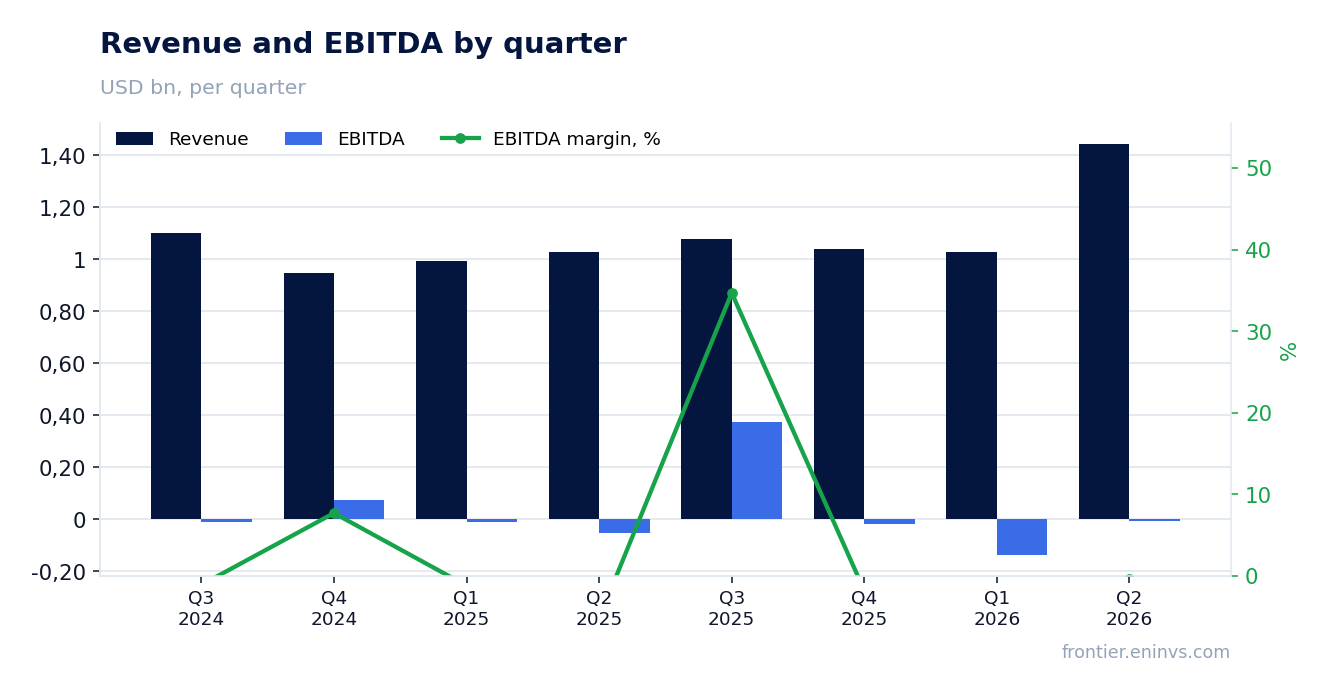 Revenue and EBITDA by quarter