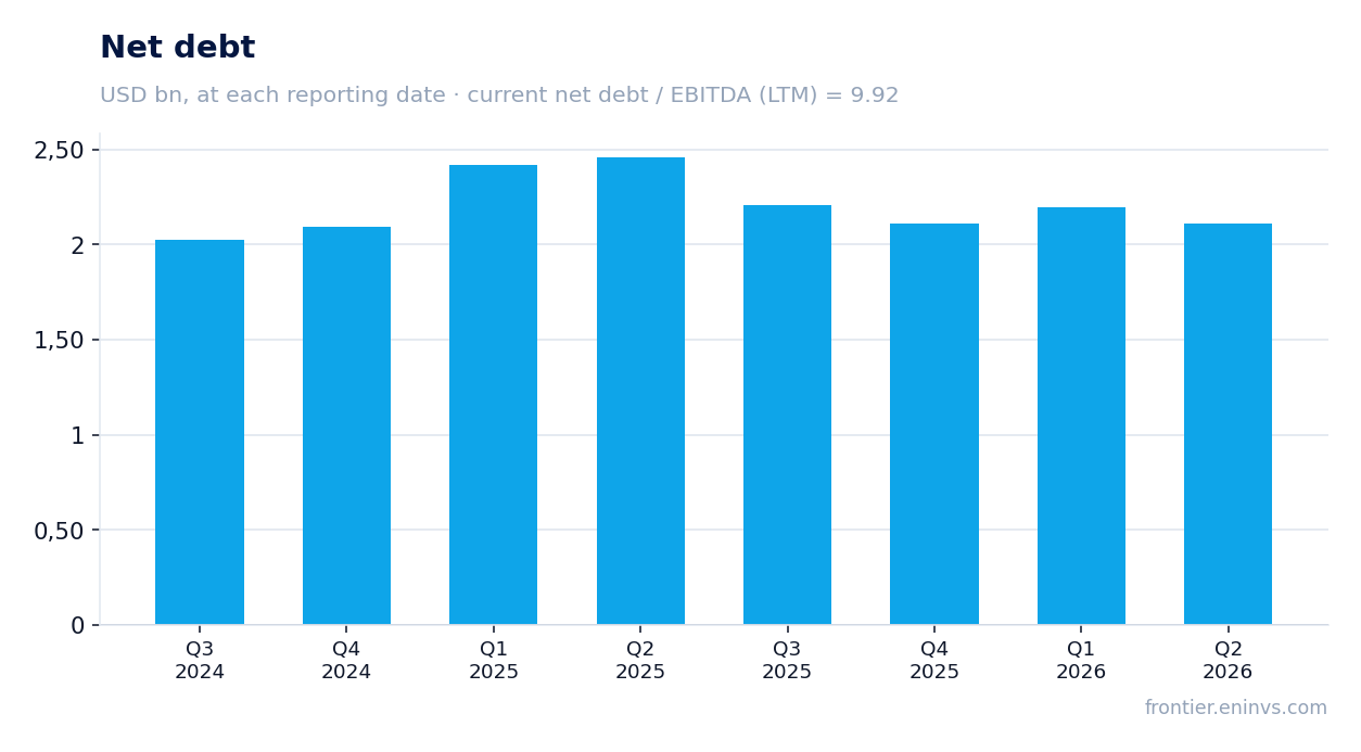 Net debt at reporting dates
