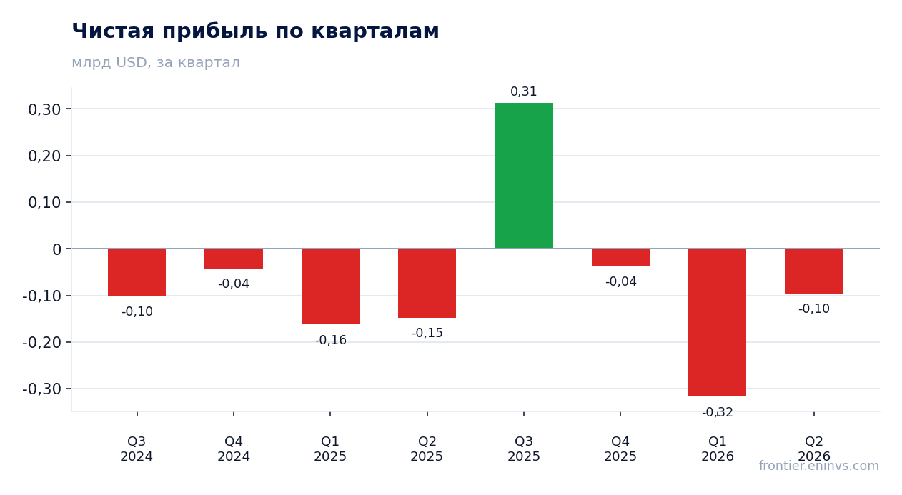 Чистая прибыль по кварталам