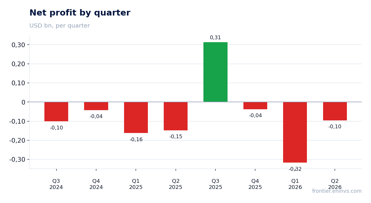 Net profit by quarter