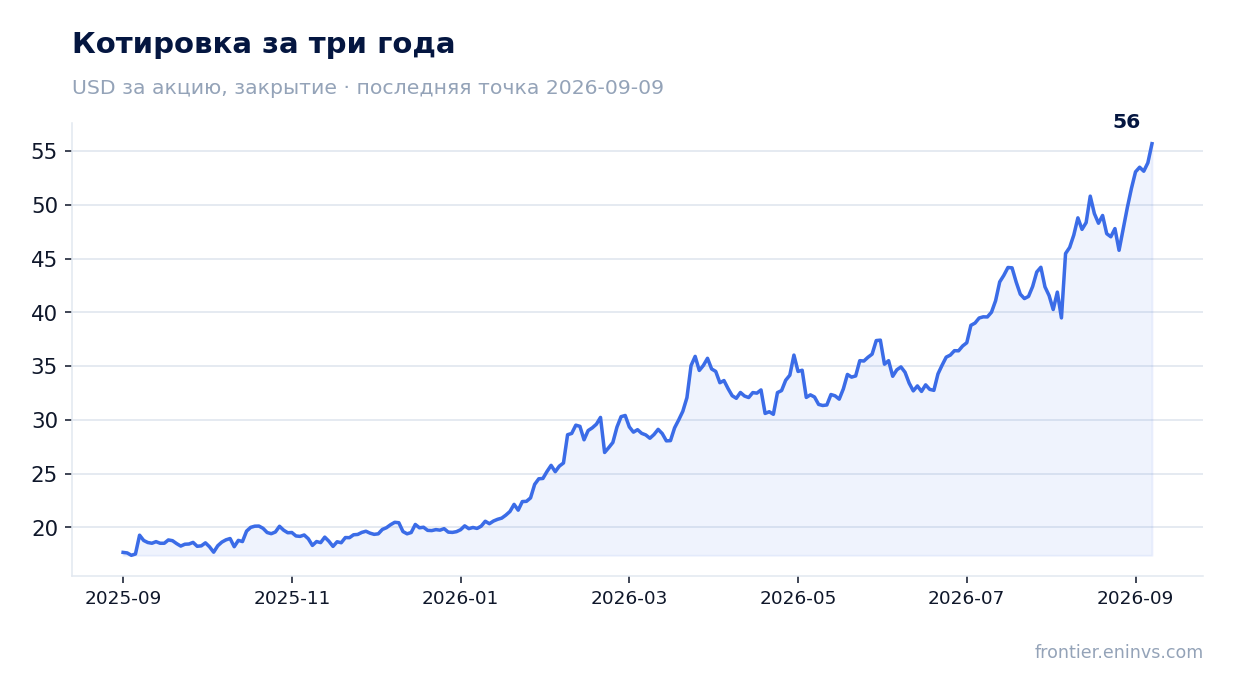 Котировка за три года