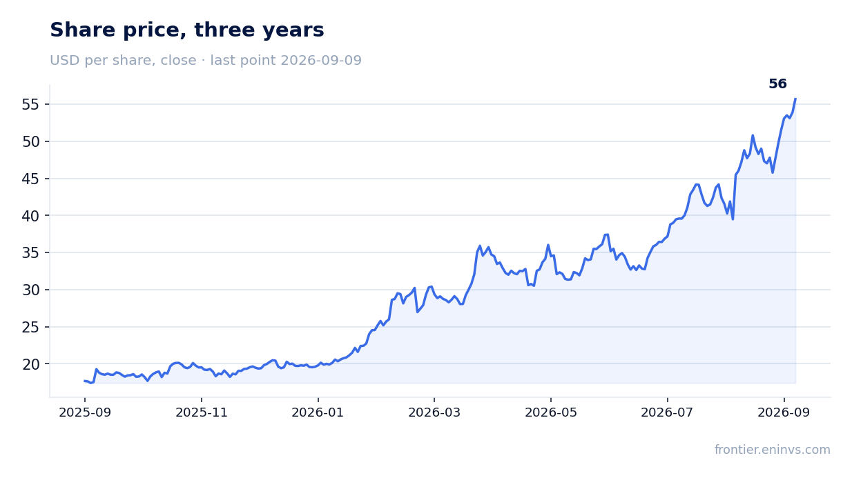Share price, three years