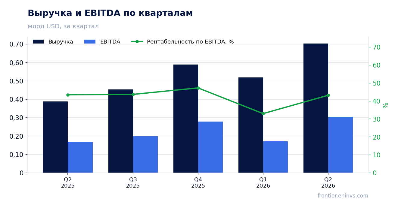 Выручка и EBITDA по кварталам