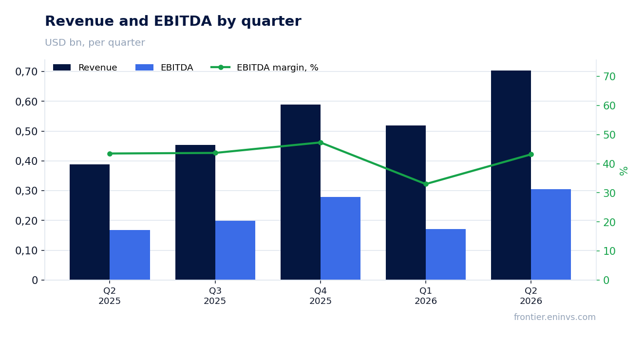 Revenue and EBITDA by quarter
