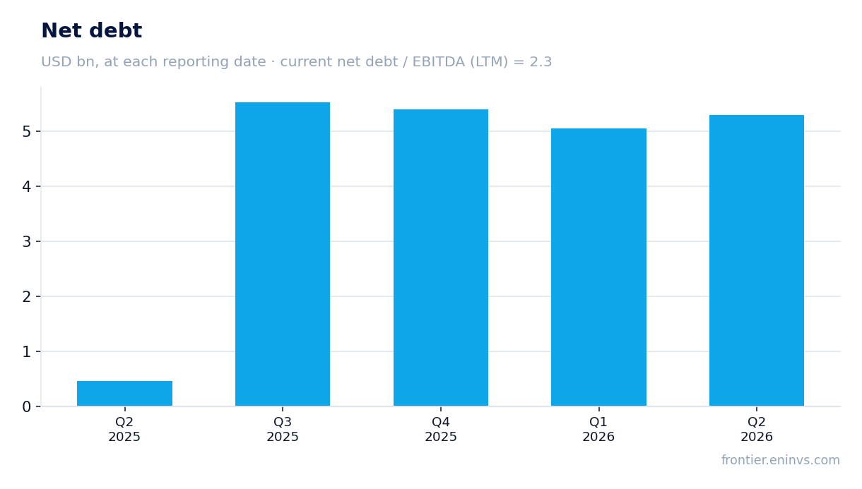 Net debt at reporting dates