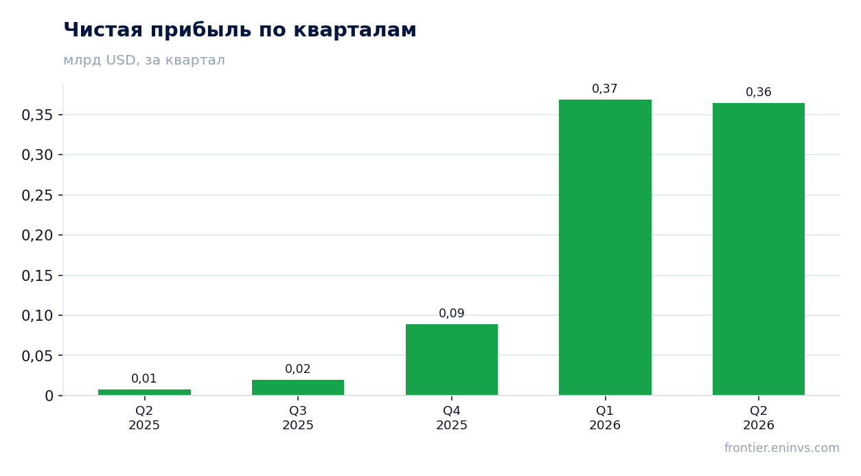 Чистая прибыль по кварталам