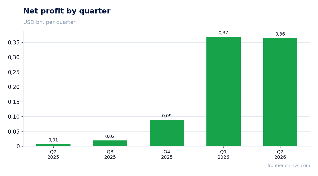 Net profit by quarter