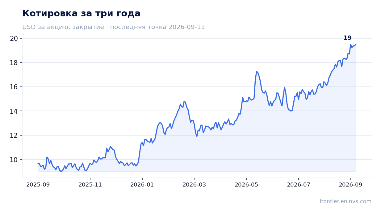 Котировка за три года