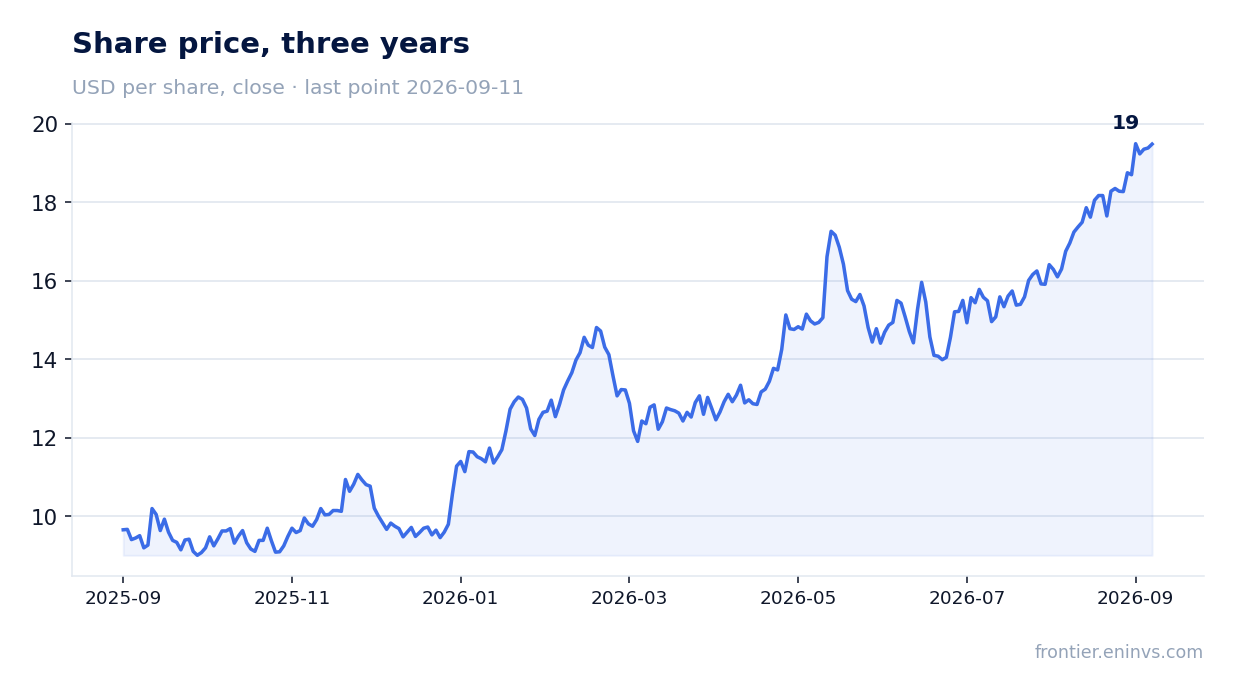 Share price, three years
