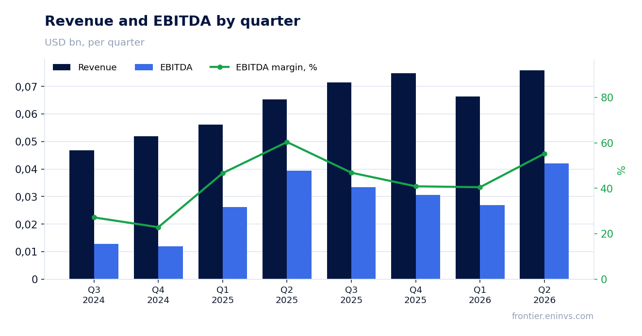 Revenue and EBITDA by quarter