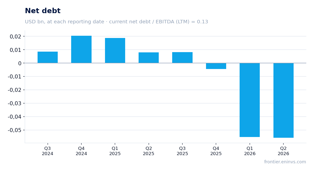Net debt at reporting dates