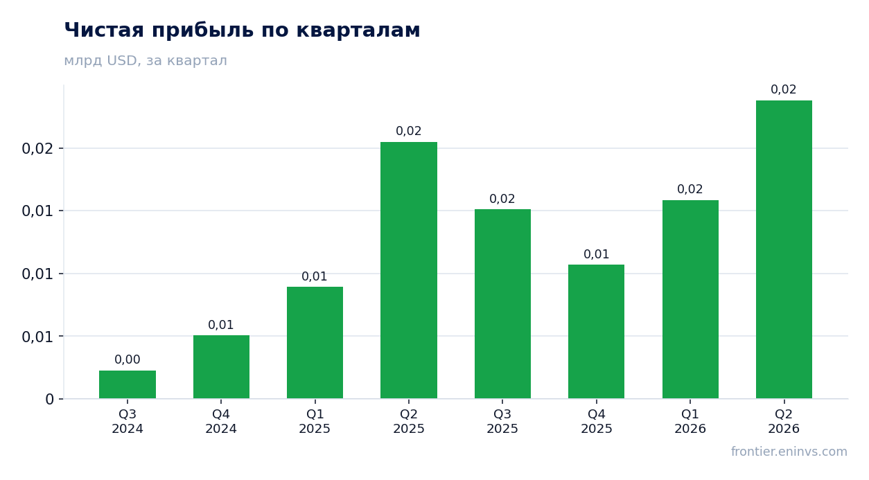 Чистая прибыль по кварталам