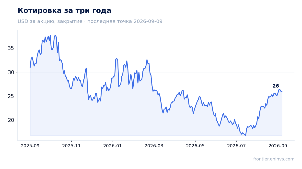 Котировка за три года