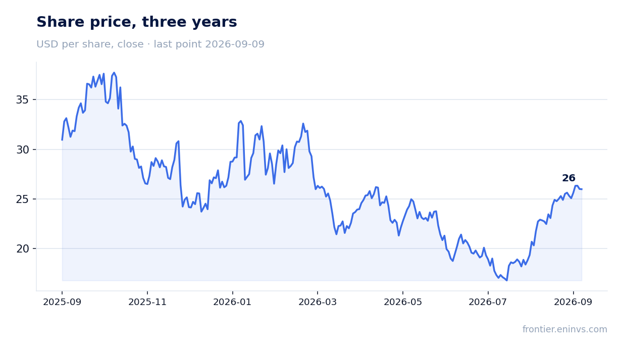 Share price, three years