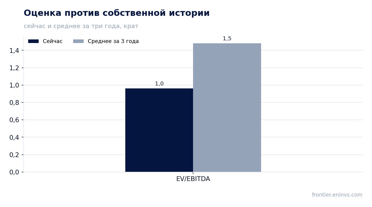 Оценка против собственной истории