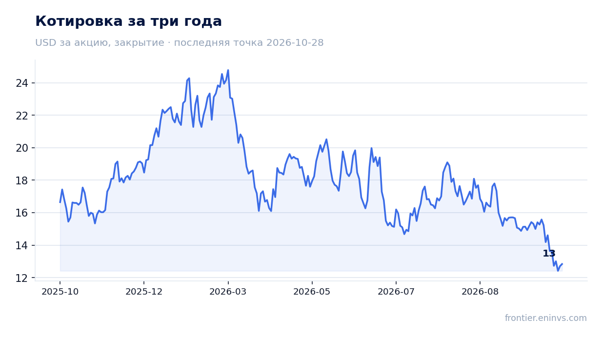 Котировка за три года