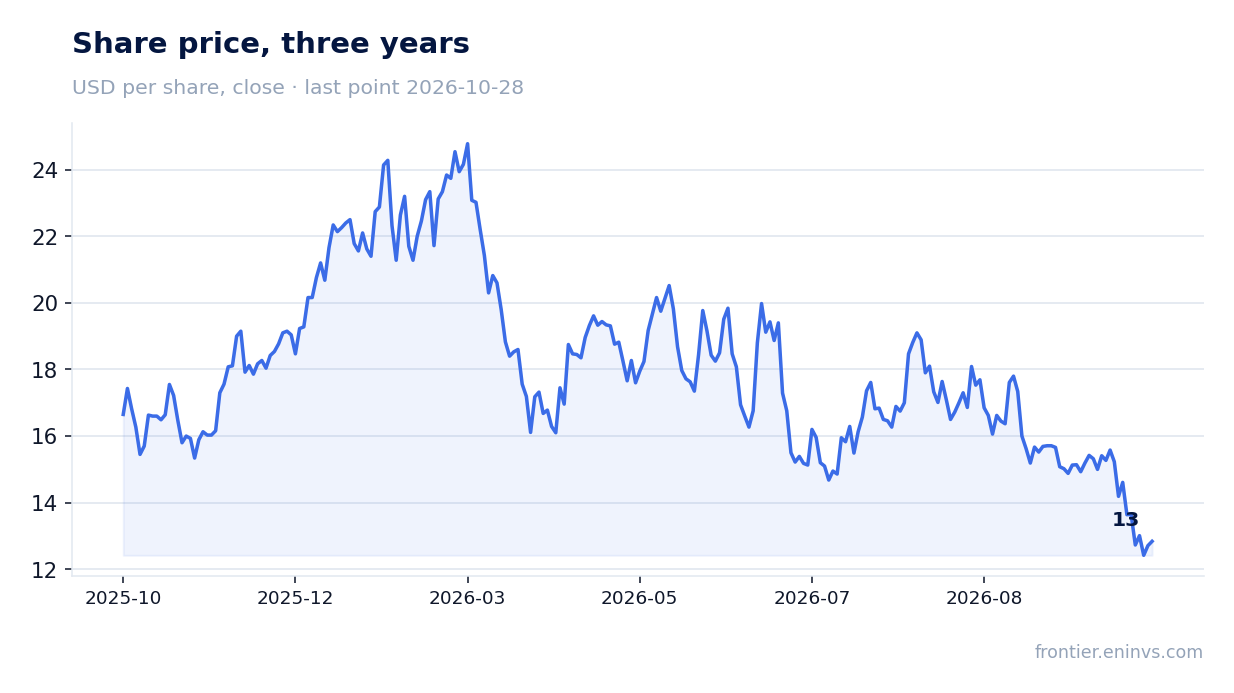 Share price, three years