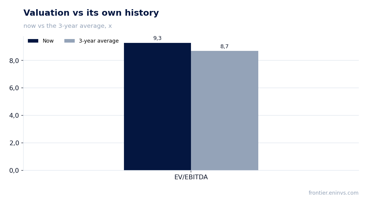 Valuation vs its own history