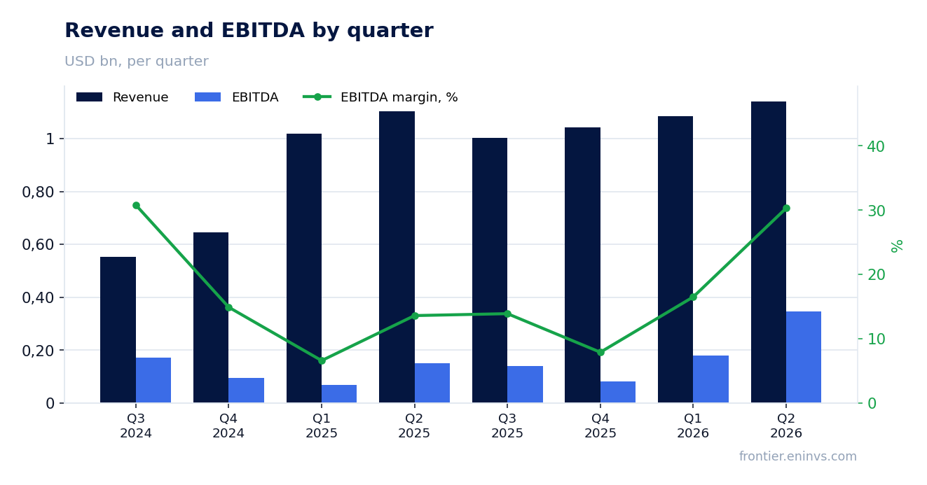 Revenue and EBITDA by quarter