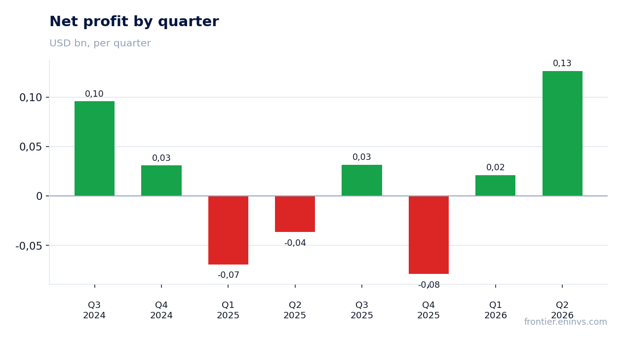 Net profit by quarter