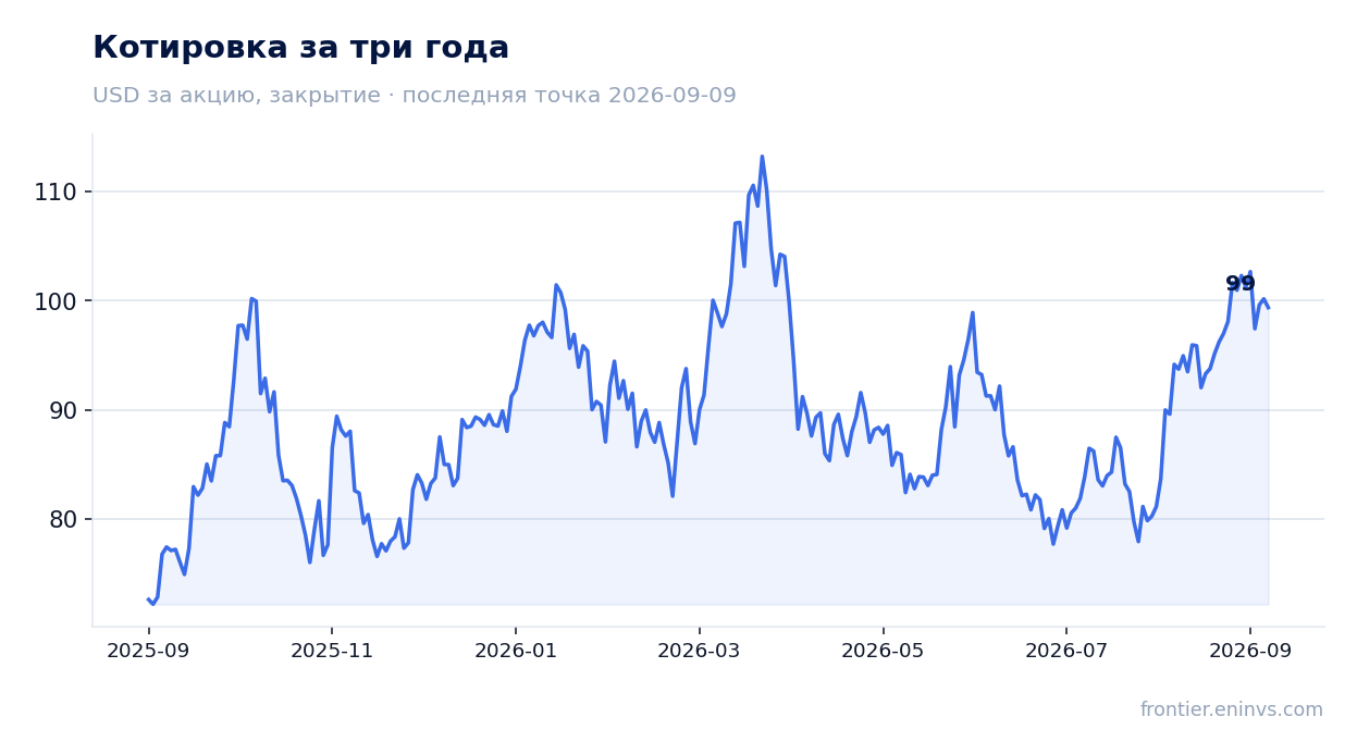 Котировка за три года