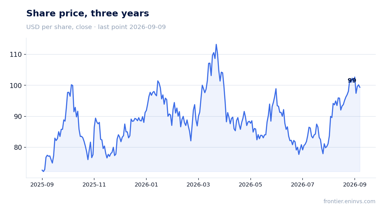 Share price, three years