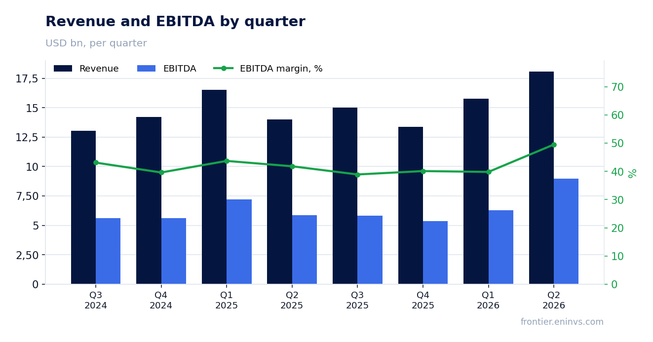 Revenue and EBITDA by quarter