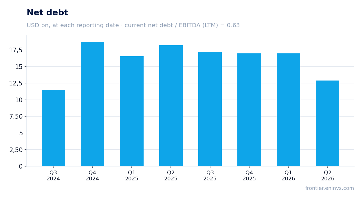 Net debt at reporting dates