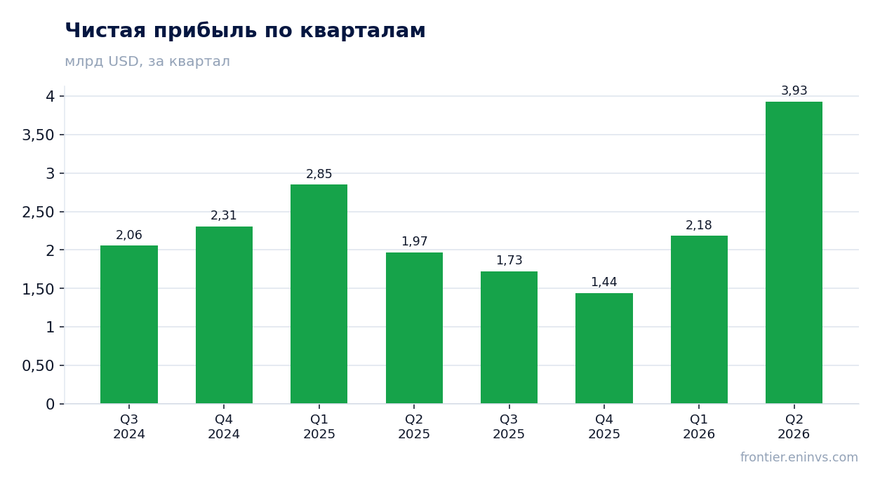 Чистая прибыль по кварталам