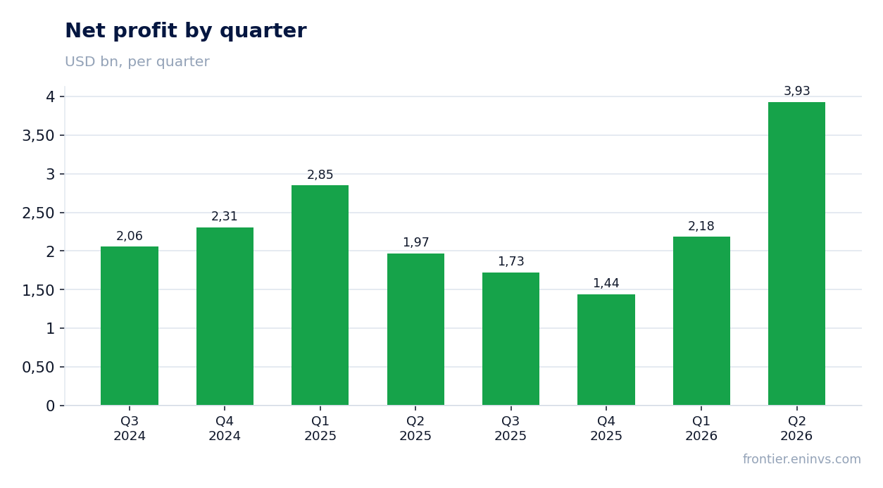 Net profit by quarter