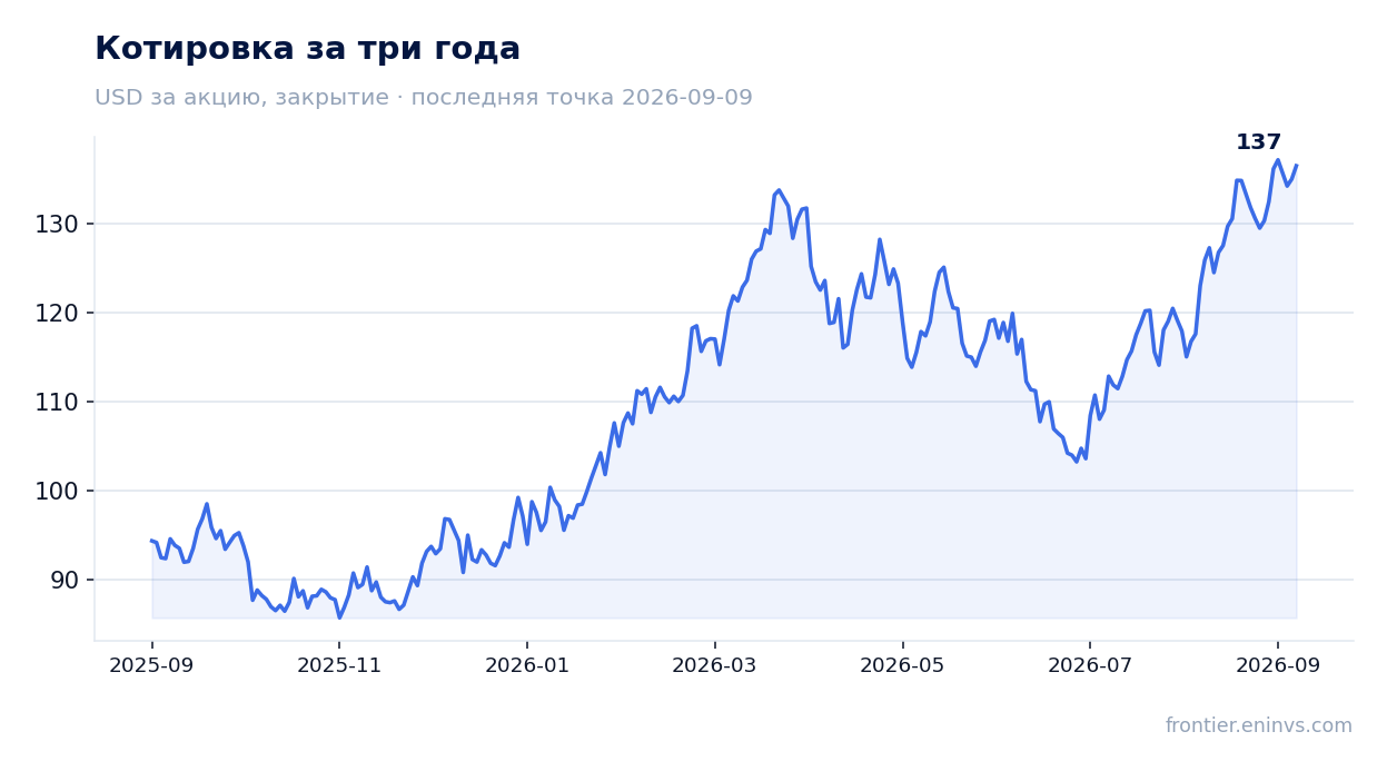 Котировка за три года