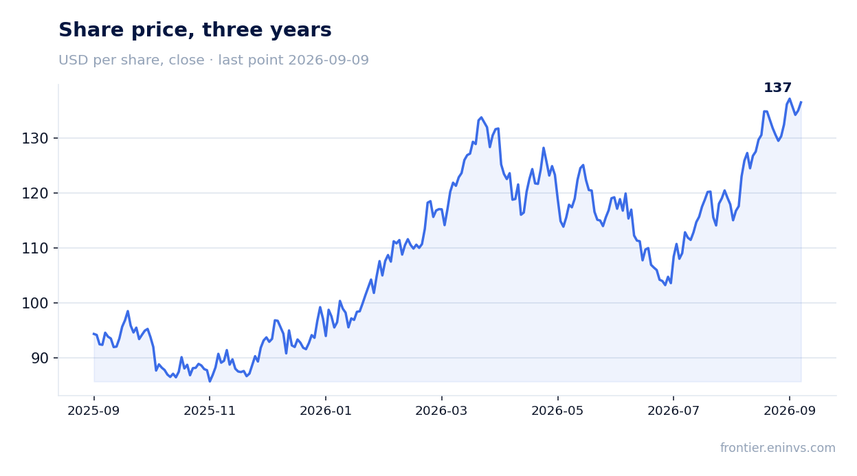 Share price, three years