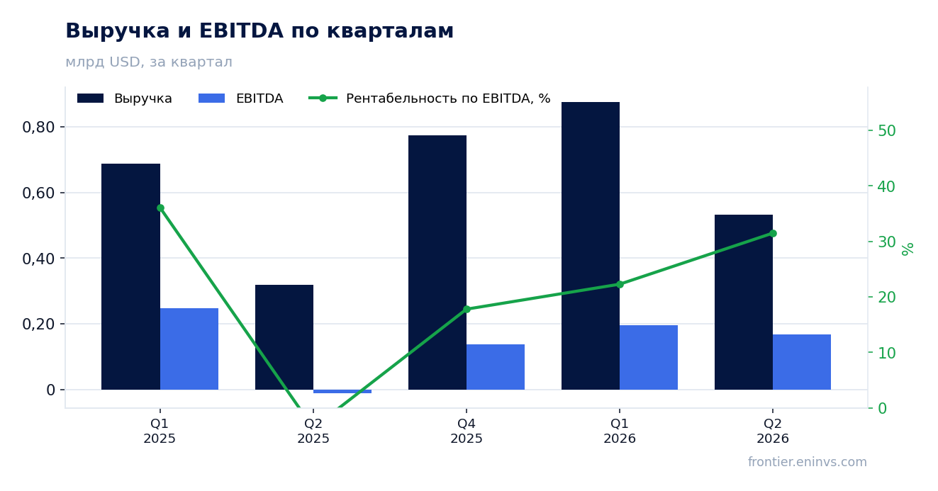 Выручка и EBITDA по кварталам