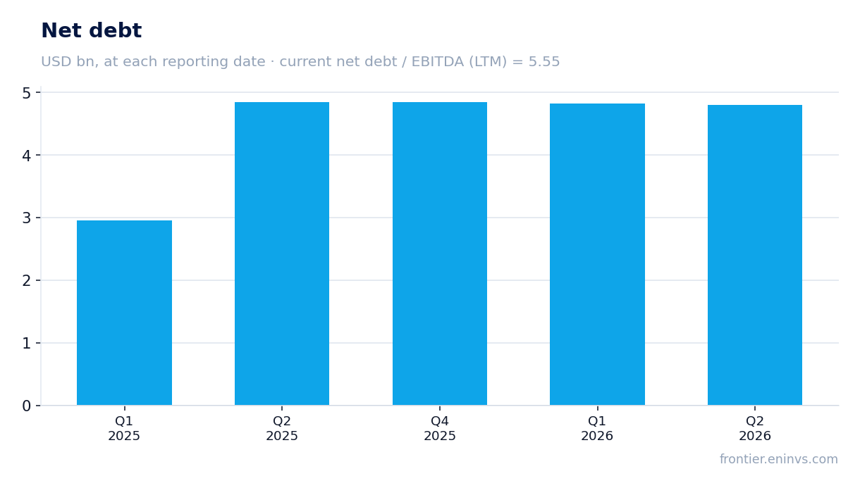 Net debt at reporting dates