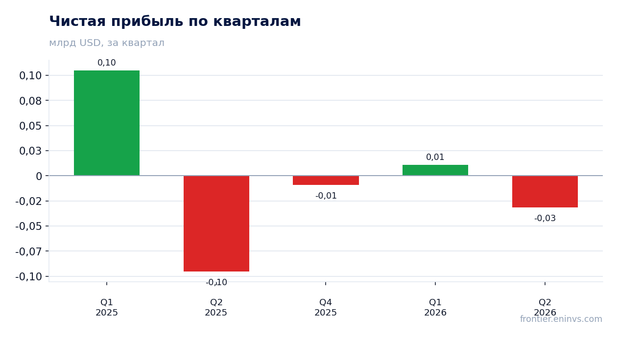Чистая прибыль по кварталам