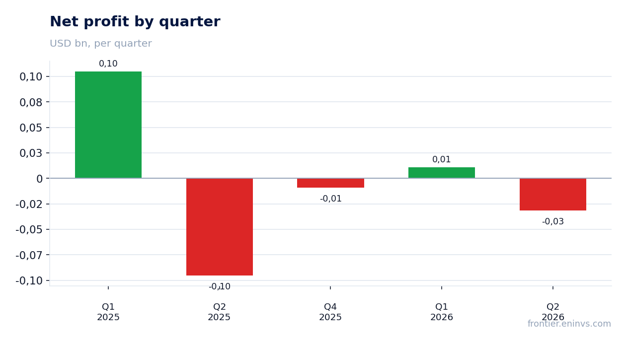 Net profit by quarter