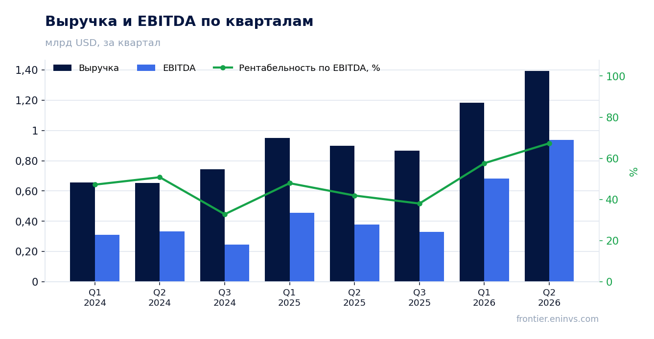 Выручка и EBITDA по кварталам