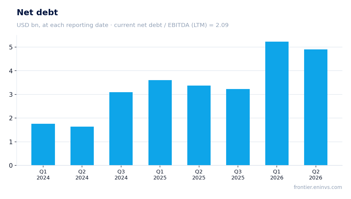 Net debt at reporting dates