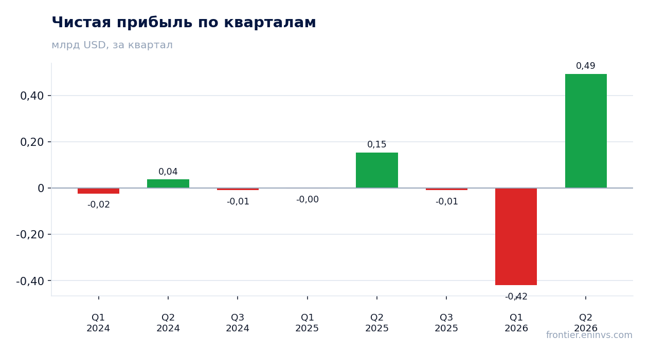 Чистая прибыль по кварталам