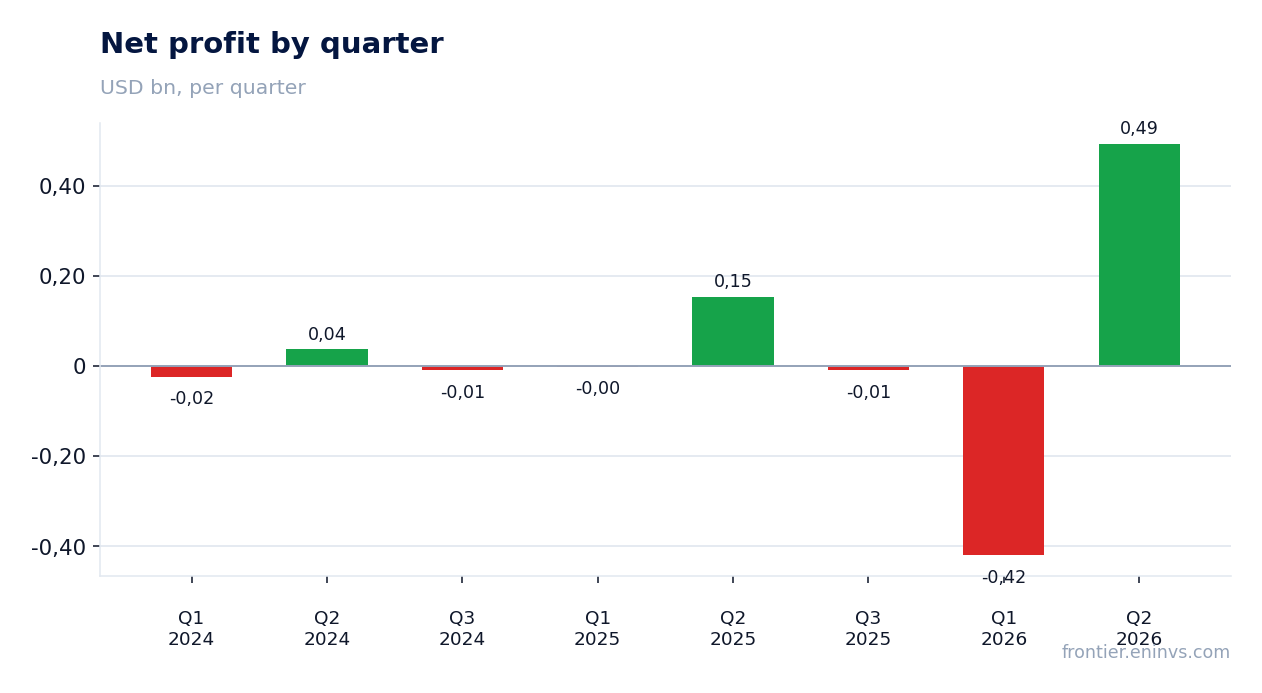 Net profit by quarter