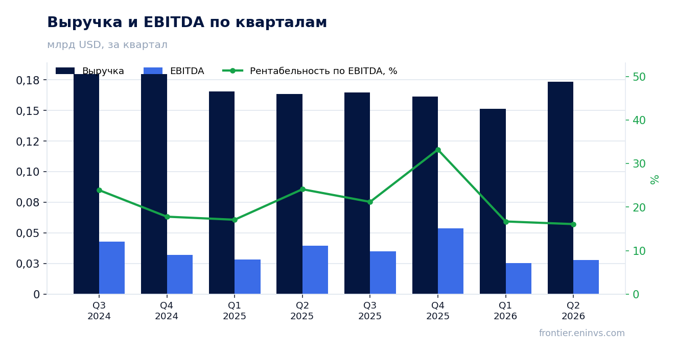 Выручка и EBITDA по кварталам