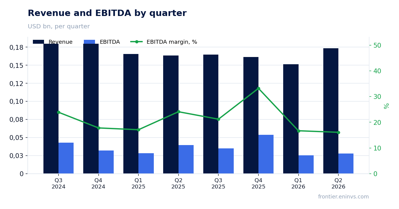 Revenue and EBITDA by quarter