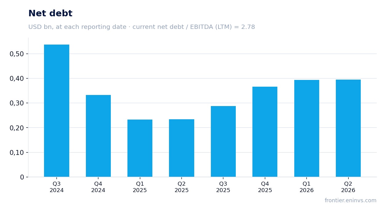 Net debt at reporting dates