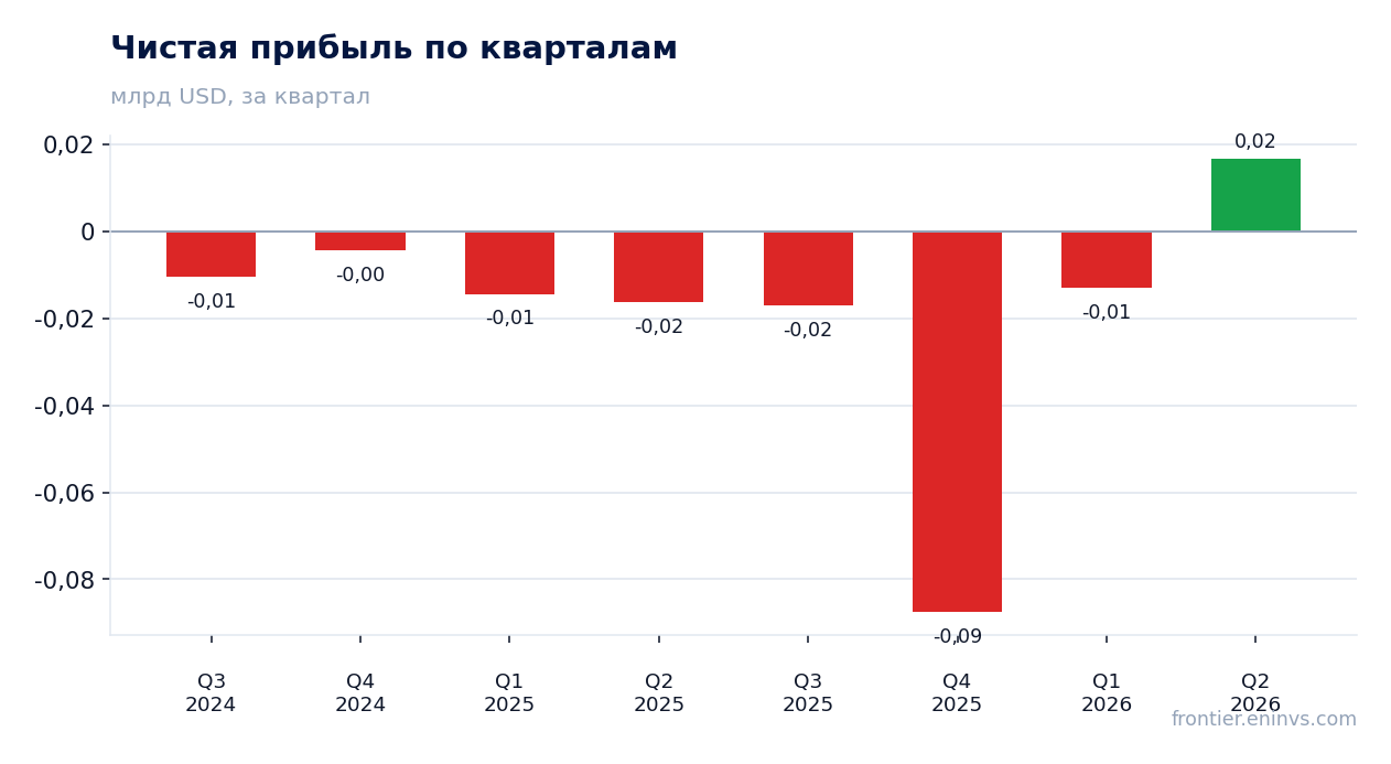 Чистая прибыль по кварталам