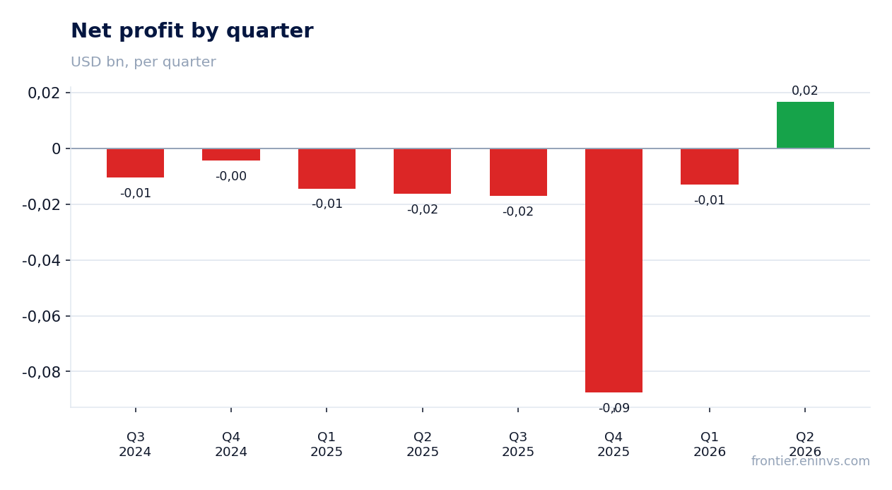 Net profit by quarter