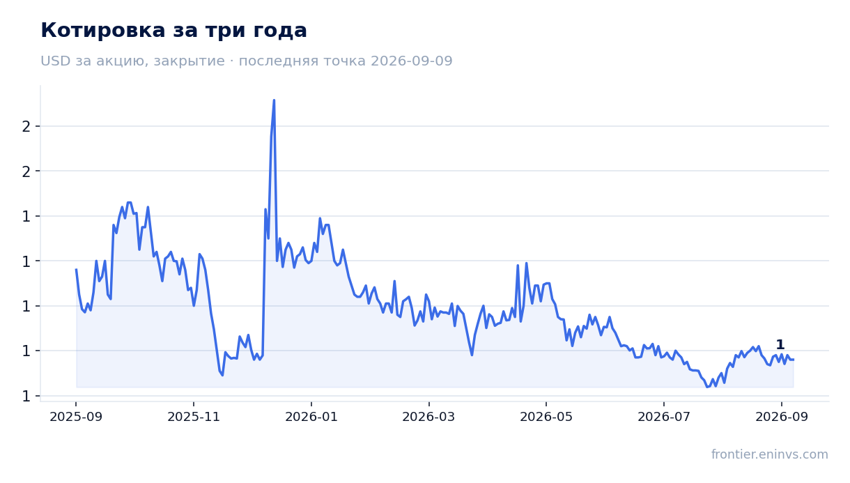 Котировка за три года