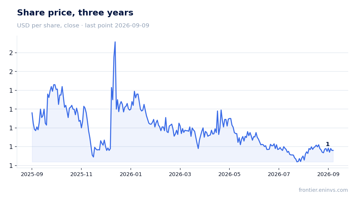 Share price, three years