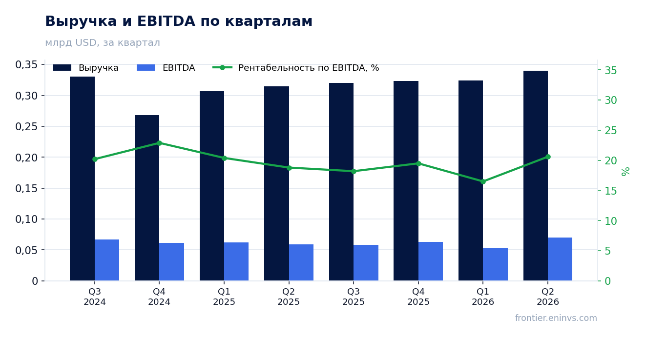 Выручка и EBITDA по кварталам