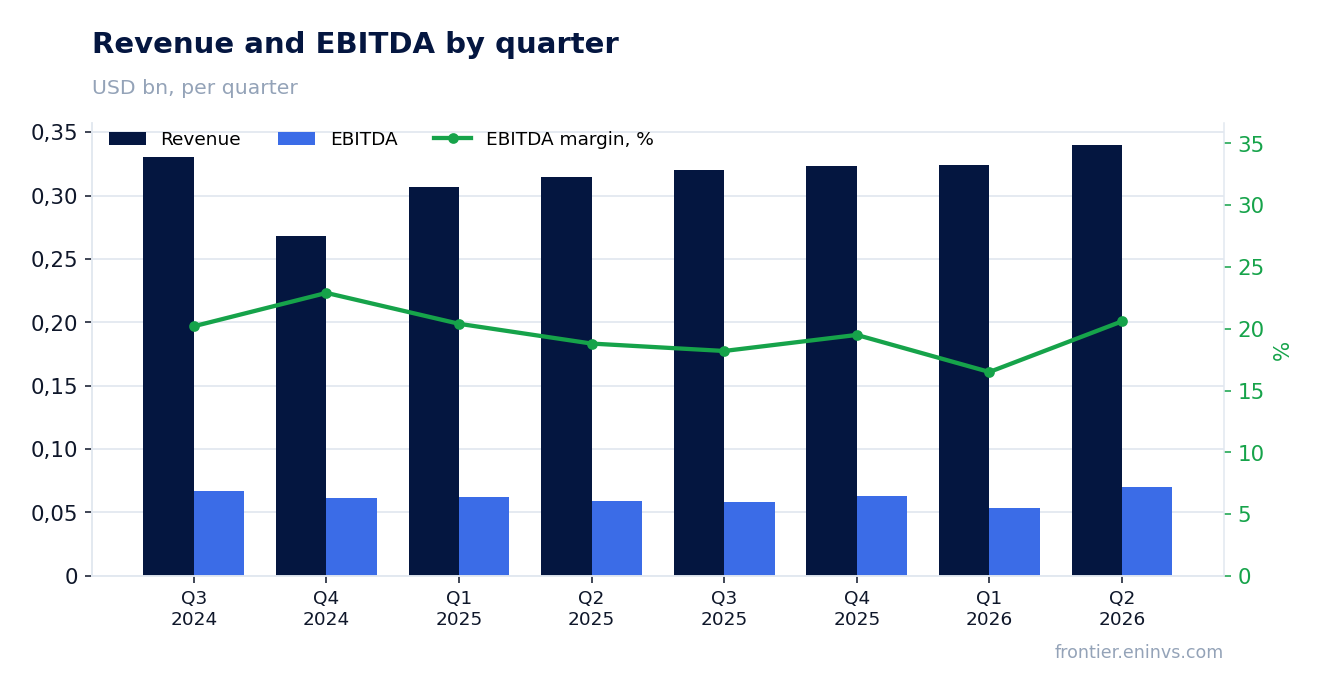 Revenue and EBITDA by quarter