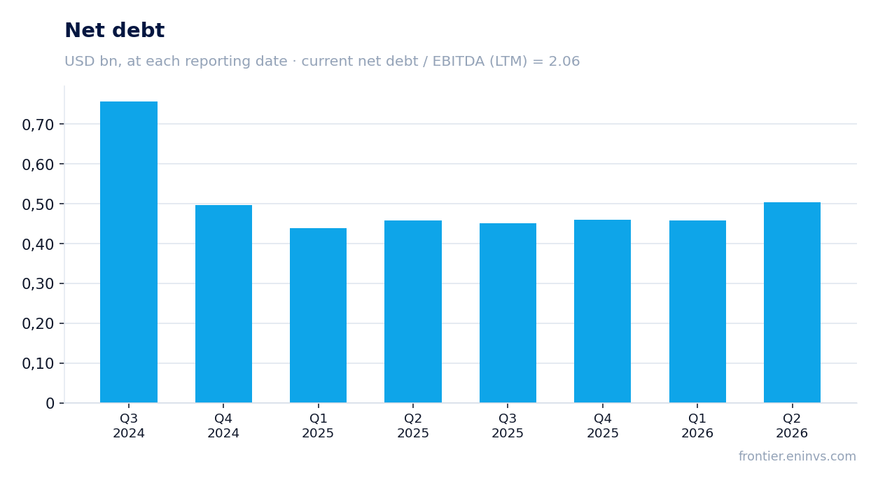 Net debt at reporting dates